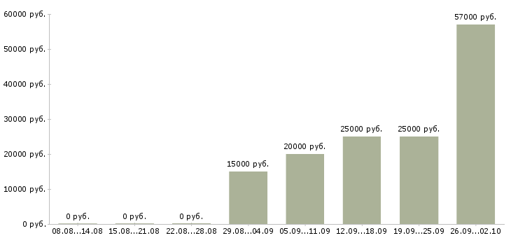 Вакансии сотрудник по работе с персоналом в Воронеже - Медиана зарплат сотрудник по работе с персоналом в Воронеже за 2 месяца