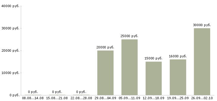 Вакансии сотрудник с обязанностями администратора Башкортостан - Медиана зарплат сотрудник с обязанностями администратора Башкортостан за 2 месяца