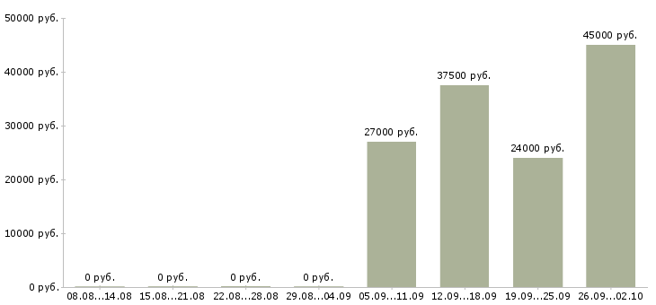 Вакансии специалист активных продаж в Волжском - Медиана зарплат специалист активных продаж в Волжском за 2 месяца
