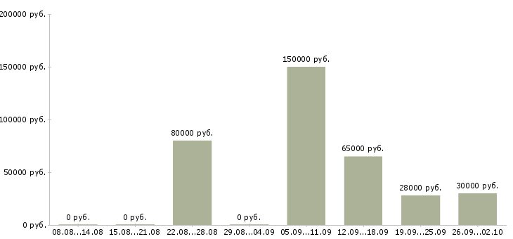 Вакансии специалист без опыта в офис в Краснодаре - Медиана зарплат специалист без опыта в офис в Краснодаре за 2 месяца