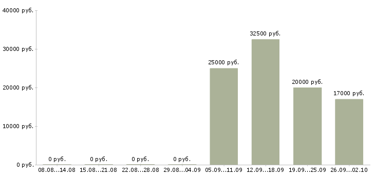 Вакансии специалист на удаленную работу в Кирове - Медиана зарплат специалист на удаленную работу в Кирове за 2 месяца