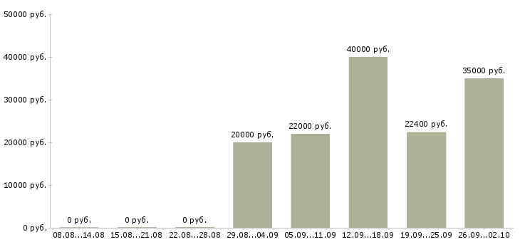Вакансии специалист по документации Удмуртия - Медиана зарплат специалист по документации Удмуртия за 2 месяца