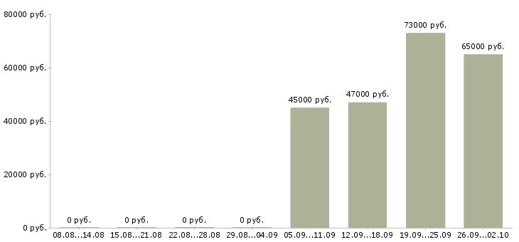 Вакансии специалист по нормативной поддержке в Москве - Медиана зарплат специалист по нормативной поддержке в Москве за 2 месяца