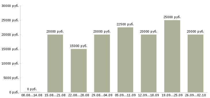 Вакансии специалист по обучению клиентов в Иваново - Медиана зарплат специалист по обучению клиентов в Иваново за 2 месяца