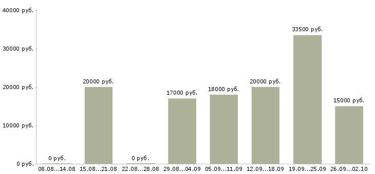 Вакансии специалист по обучению клиентов в Пензе - Медиана зарплат специалист по обучению клиентов в Пензе за 2 месяца