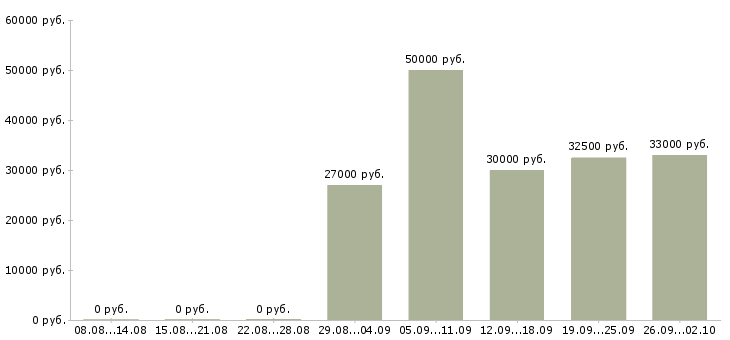 Вакансии специалист по оформлению договоров в Екатеринбурге - Медиана зарплат специалист по оформлению договоров в Екатеринбурге за 2 месяца