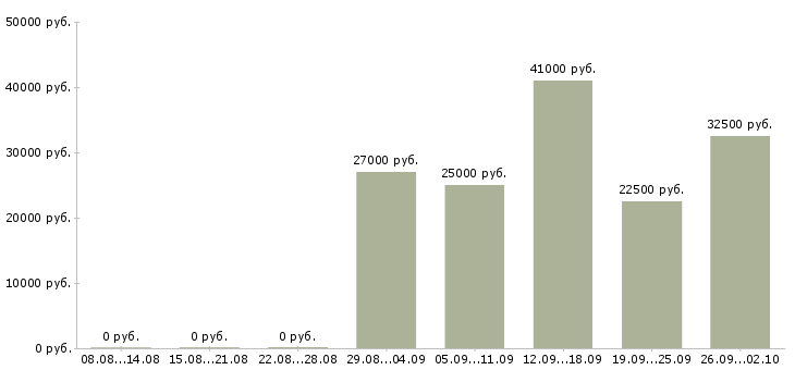 Вакансии специалист по оформлению документации в Екатеринбурге - Медиана зарплат специалист по оформлению документации в Екатеринбурге за 2 месяца