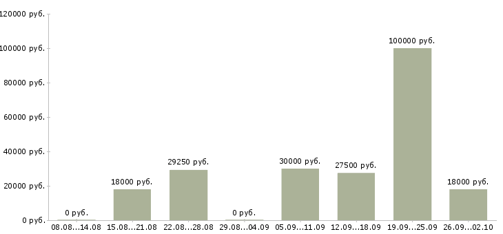 Вакансии специалист по продаже услуг в Тюмени - Медиана зарплат специалист по продаже услуг в Тюмени за 2 месяца
