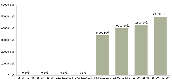 Вакансии специалист по работе с партнёрами в Москве - Медиана зарплат специалист по работе с партнёрами в Москве за 2 месяца
