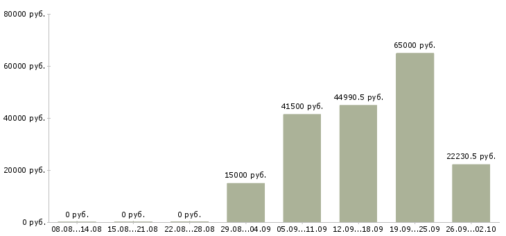Вакансии специалист по развитию компании в Рязани - Медиана зарплат специалист по развитию компании в Рязани за 2 месяца