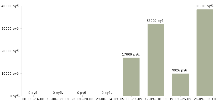Вакансии специалист сферы образования в Красноярске - Медиана зарплат специалист сферы образования в Красноярске за 2 месяца