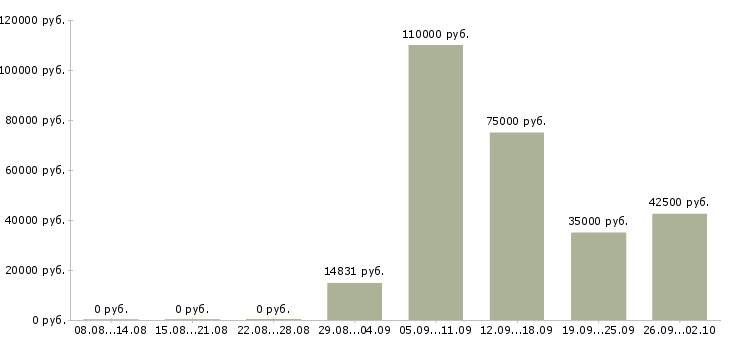 Вакансии терапевт участковый в Москве - Медиана зарплат терапевт участковый в Москве за 2 месяца