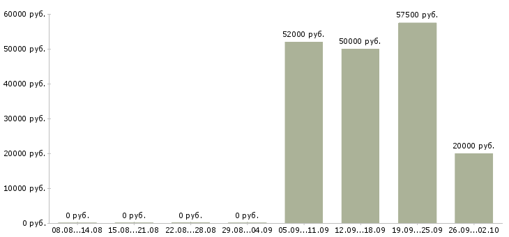 Вакансии токарь дип 300 Башкортостан - Медиана зарплат токарь дип 300 Башкортостан за 2 месяца
