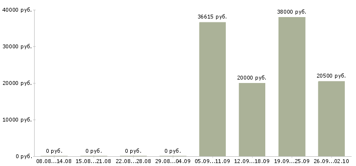 Вакансии торговый сотрудник в Ижевске - Медиана зарплат торговый сотрудник в Ижевске за 2 месяца