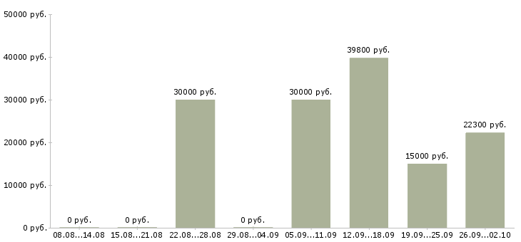 Вакансии требуется уверенный пользователь пк Татарстан - Медиана зарплат требуется уверенный пользователь пк Татарстан за 2 месяца