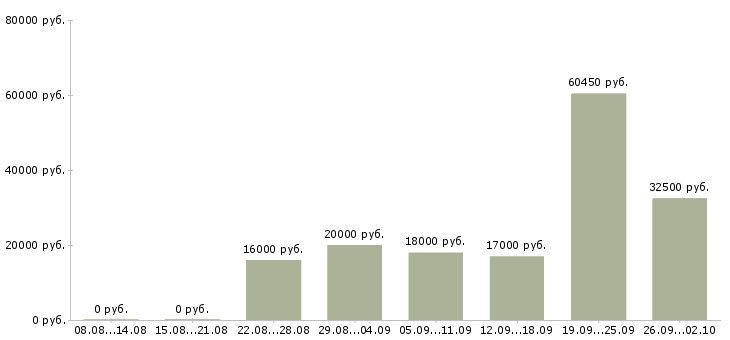 Вакансии требуются сотрудники в крупную компанию в Ставрополе - Медиана зарплат требуются сотрудники в крупную компанию в Ставрополе за 2 месяца