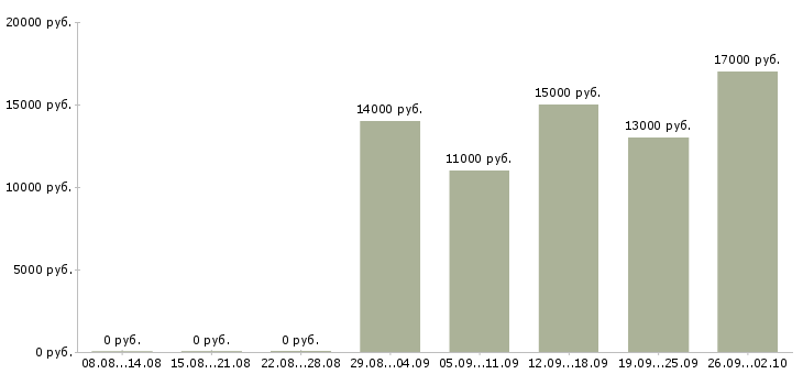 Вакансии уборка помещений в Уфе - Медиана зарплат уборка помещений в Уфе за 2 месяца