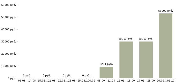 Вакансии уборщик Йошкар-ола - Медиана зарплат уборщик Йошкар-ола за 2 месяца