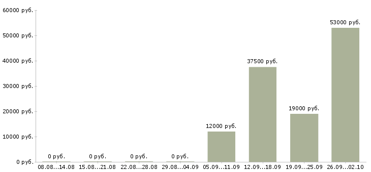 Вакансии уборщик в Владивостоке - Медиана зарплат уборщик в Владивостоке за 2 месяца