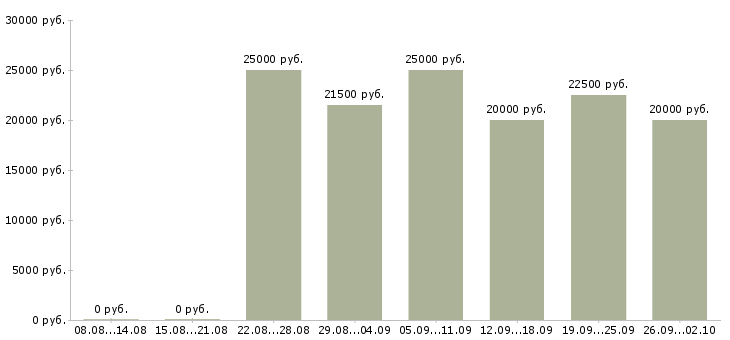 Вакансии удаленная работ на дому в Мурманске - Медиана зарплат удаленная работ на дому в Мурманске за 2 месяца