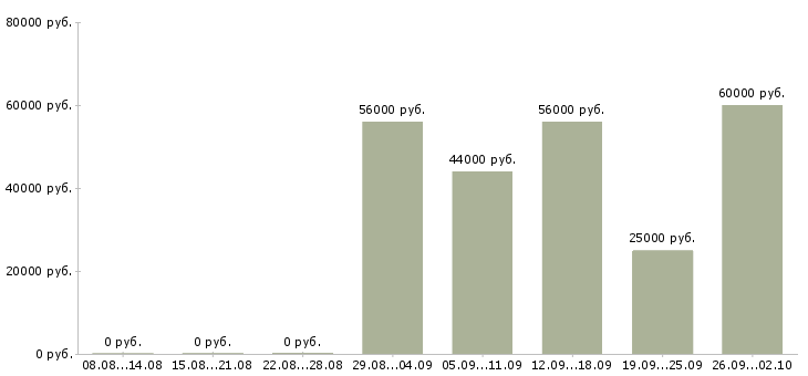 Вакансии фасовщик на фабрику в Москве - Медиана зарплат фасовщик на фабрику в Москве за 2 месяца