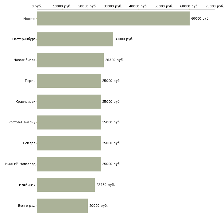 Поиск работы бухгалтер 1с-Медиана зарплаты для вакансии «бухгалтер 1с» в других городах