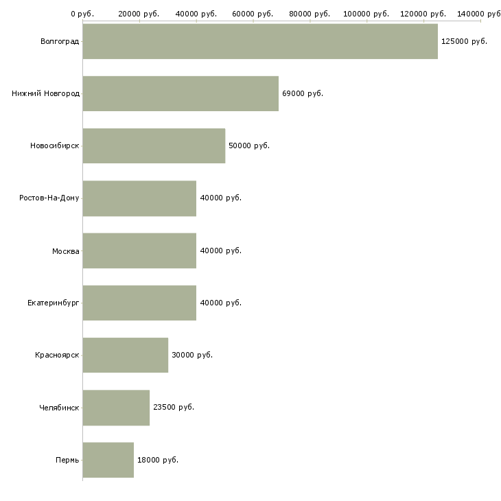 Поиск работы ведущий специалист по открытию счетов-Медиана зарплаты для вакансии «ведущий специалист по открытию счетов» в других городах