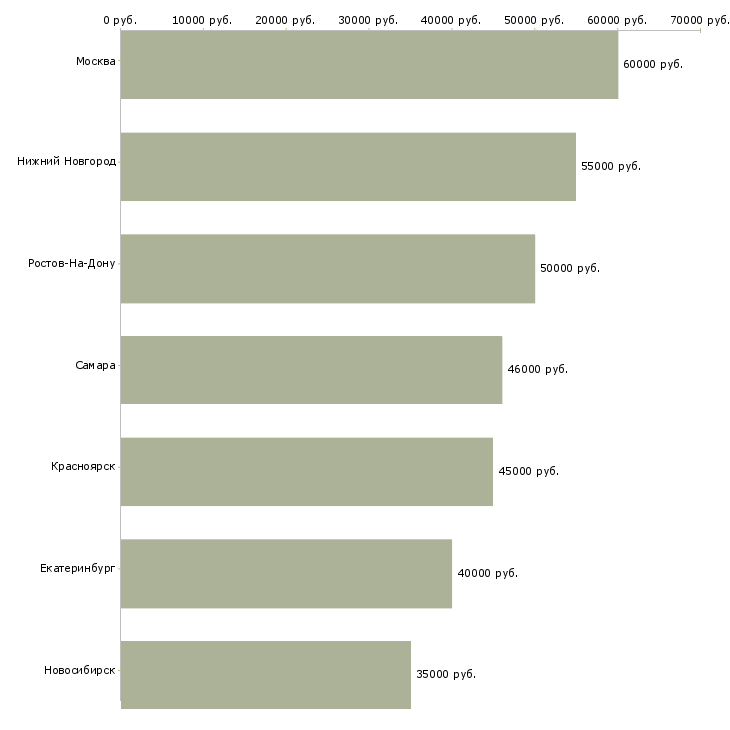 Поиск работы водитель такси в аренду-Медиана зарплаты для вакансии «водитель такси в аренду» в других городах