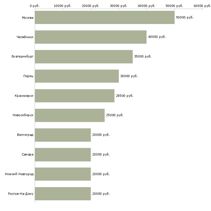 Поиск работы рабочий на окна-Медиана зарплаты для вакансии «рабочий на окна» в других городах