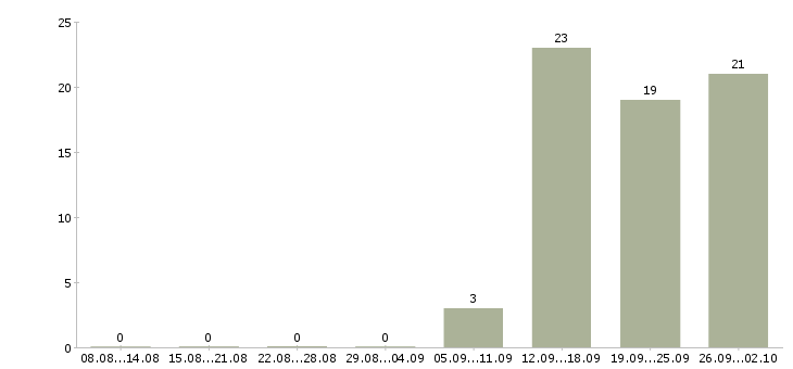 Работа водитель на авто компании Башкортостан - Число вакансий Башкортостан по специальности водитель на авто компании за 2 месяца