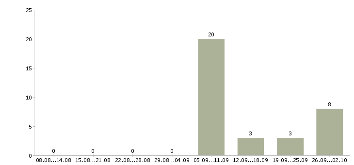 Работа оператор по обслуживанию клиентов Башкортостан - Число вакансий Башкортостан по специальности оператор по обслуживанию клиентов за 2 месяца