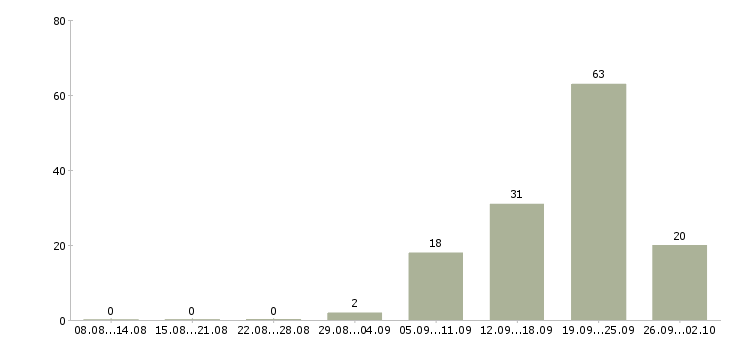 Работа сотрудник с обязанностями администратора Башкортостан - Число вакансий Башкортостан по специальности сотрудник с обязанностями администратора за 2 месяца