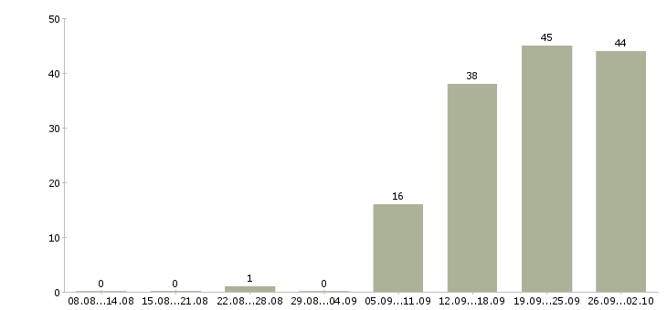 Работа без опыта работы Набережные челны - Число вакансий Набережные челны по специальности без опыта работы за 2 месяца