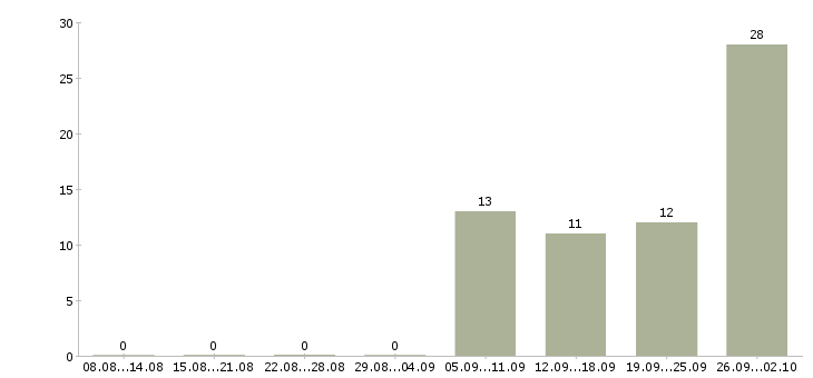 Работа кассир торговой сети Нижний новгород - Число вакансий Нижний новгород по специальности кассир торговой сети за 2 месяца