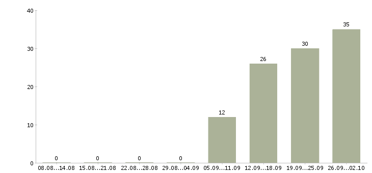 Работа рабочий по цеху Нижний новгород - Число вакансий Нижний новгород по специальности рабочий по цеху за 2 месяца