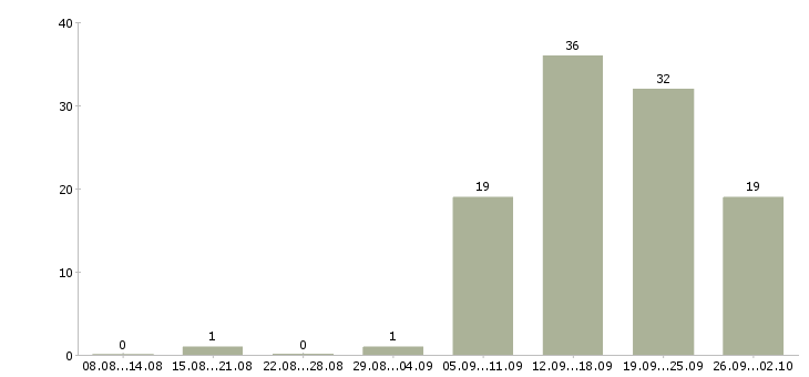 Работа дистанционная работа Ростов-на-дону - Число вакансий Ростов-на-дону по специальности дистанционная работа за 2 месяца
