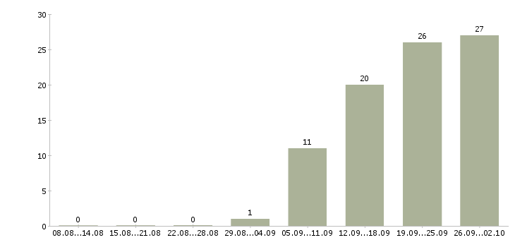 Работа воспитатель в детский сад Санкт-петербург - Число вакансий Санкт-петербург по специальности воспитатель в детский сад за 2 месяца