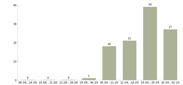 Работа инженер охраны труда Санкт-петербург - Число вакансий Санкт-петербург по специальности инженер охраны труда за 2 месяца
