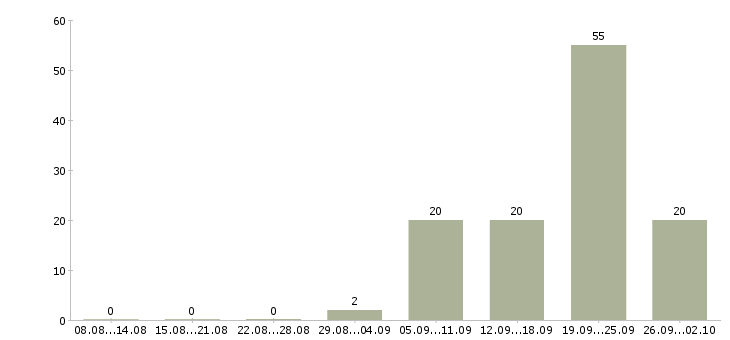Работа консультант в сети интернет Санкт-петербург - Число вакансий Санкт-петербург по специальности консультант в сети интернет за 2 месяца