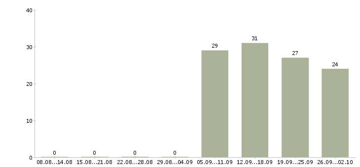 Работа менеджер hr проекта Санкт-петербург - Число вакансий Санкт-петербург по специальности менеджер hr проекта за 2 месяца