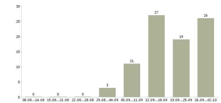 Работа менеджер по привлечению персонала Санкт-петербург - Число вакансий Санкт-петербург по специальности менеджер по привлечению персонала за 2 месяца