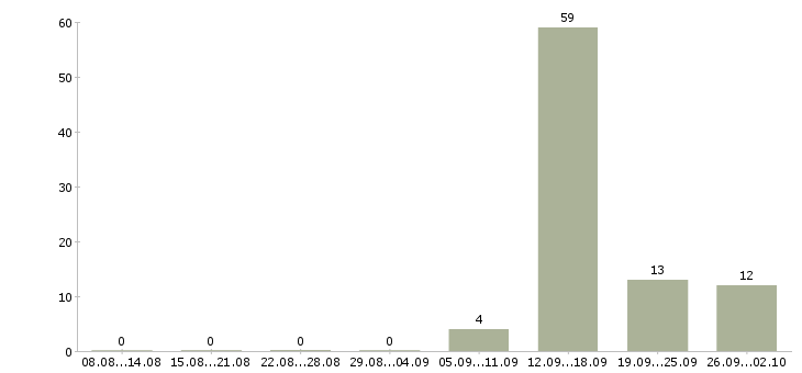 Работа ночной кассир в супермаркет Санкт-петербург - Число вакансий Санкт-петербург по специальности ночной кассир в супермаркет за 2 месяца