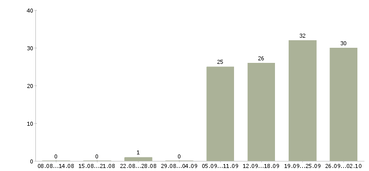 Работа водитель личный Татарстан - Число вакансий Татарстан по специальности водитель личный за 2 месяца