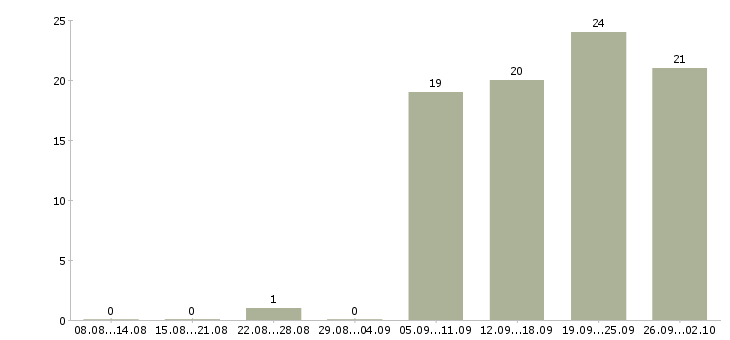 Работа требуется уверенный пользователь пк Татарстан - Число вакансий Татарстан по специальности требуется уверенный пользователь пк за 2 месяца