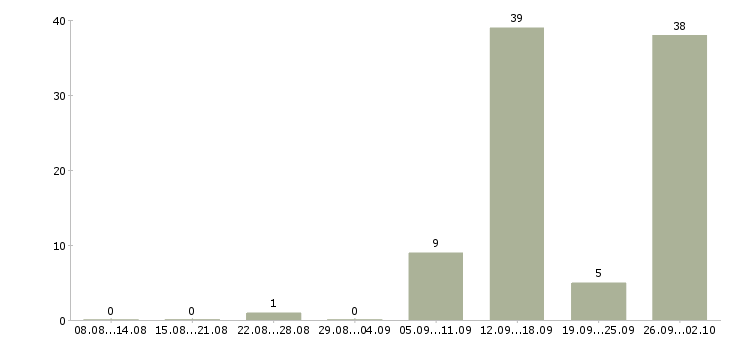 Работа приглашаем на работу в интернете Удмуртия - Число вакансий Удмуртия по специальности приглашаем на работу в интернете за 2 месяца