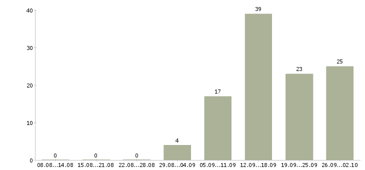 Работа специалист по документации Удмуртия - Число вакансий Удмуртия по специальности специалист по документации за 2 месяца
