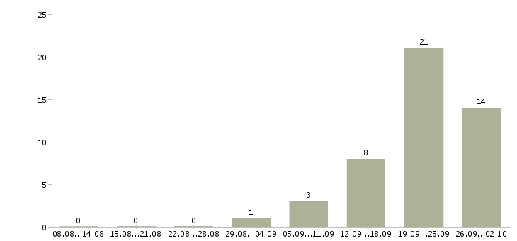 Работа сотрудник для работы на телефоне Якутия - Число вакансий Якутия по специальности сотрудник для работы на телефоне за 2 месяца