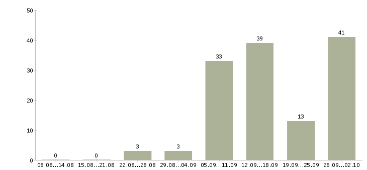 Работа в свободное время в Архангельске - Число вакансий в Архангельске по специальности в свободное время за 2 месяца