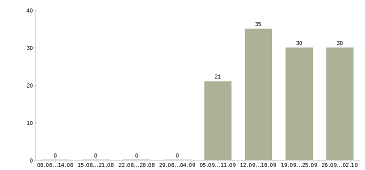 Работа уборщица офисов в Балашихе - Число вакансий в Балашихе по специальности уборщица офисов за 2 месяца