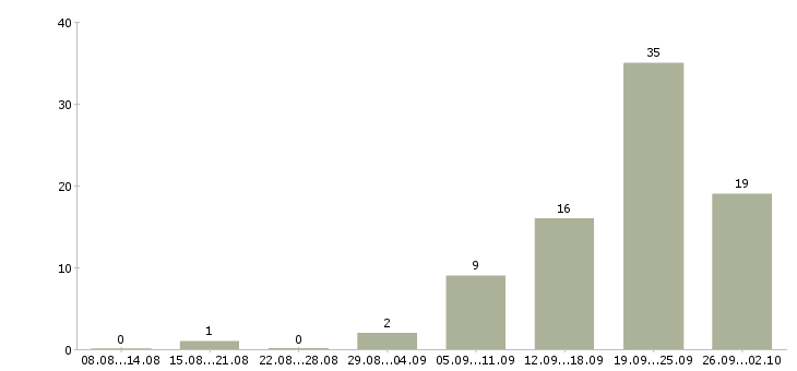 Работа бухгалтер 1с в Барнауле - Число вакансий в Барнауле по специальности бухгалтер 1с за 2 месяца